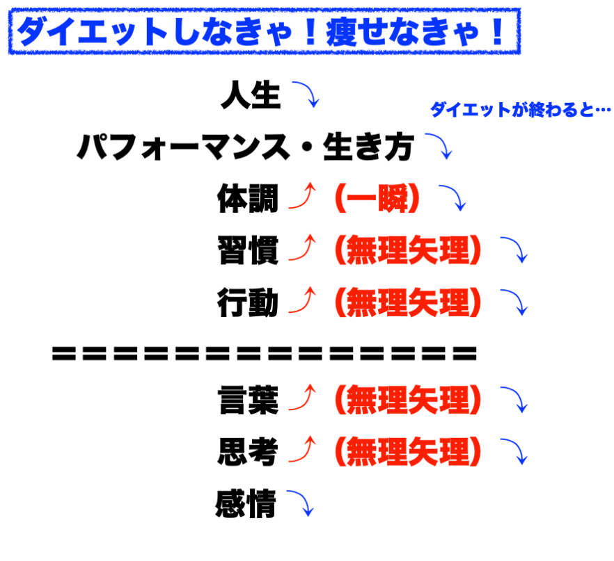 ダイエットを頑張ってフェードアウトする仕組み